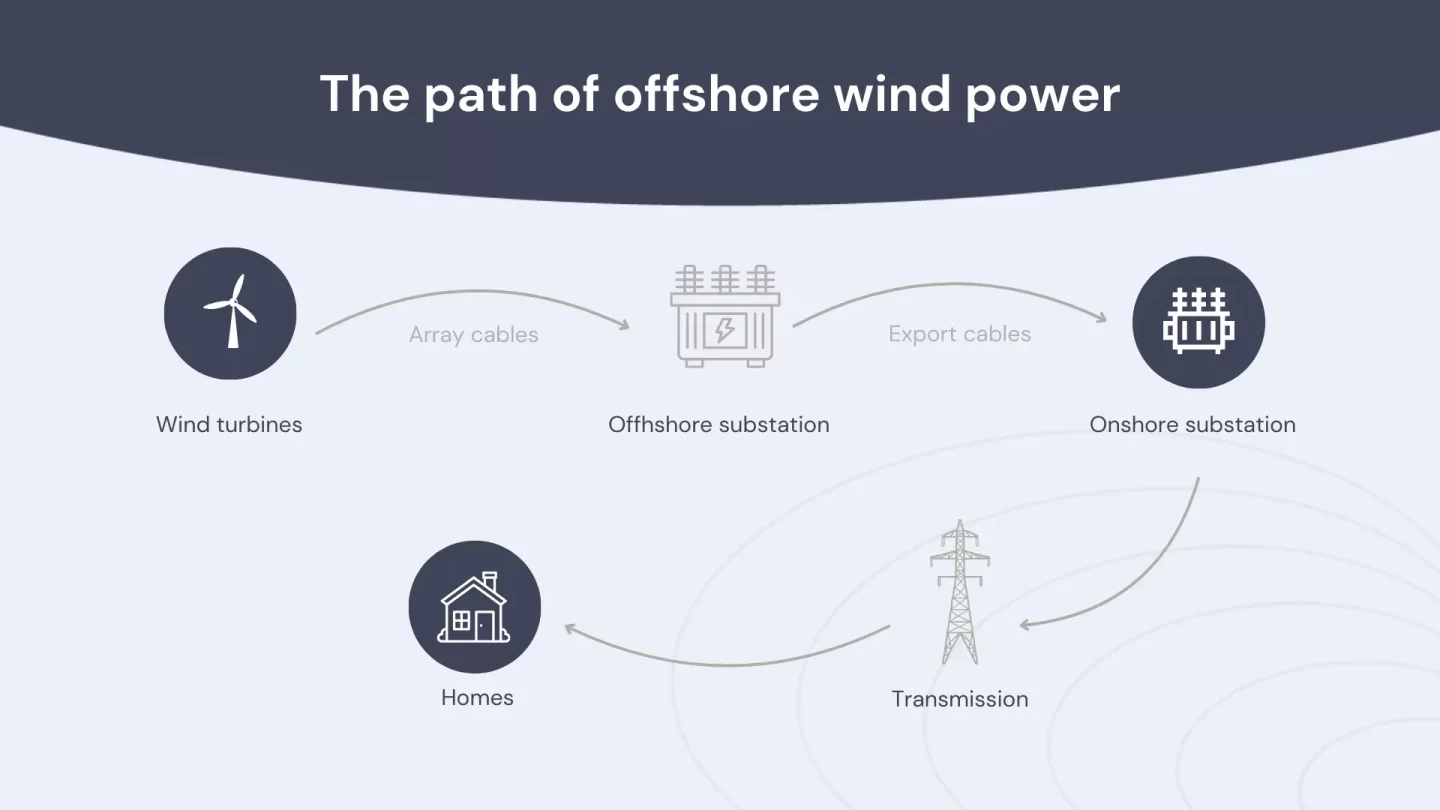 The path of offshore wind power