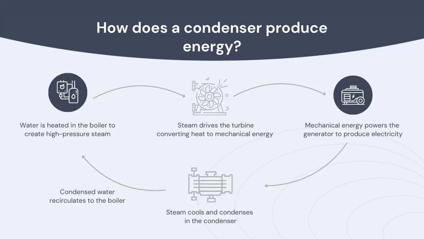 How does a condenser produce energy?