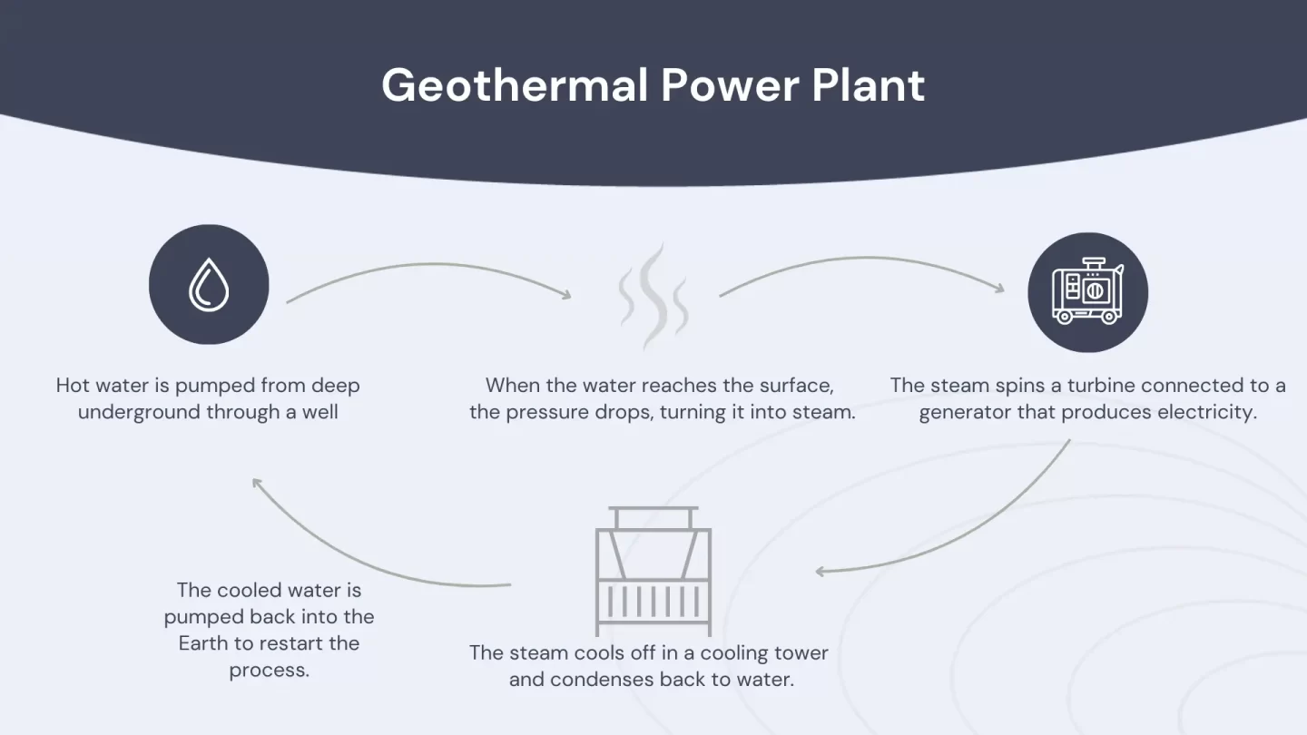 how geothermal power plant generate electricity 