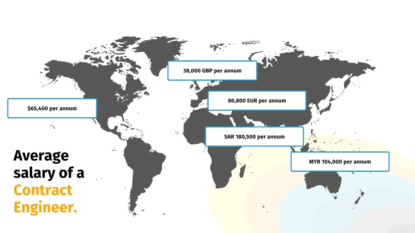 Salary differences of a contract engineer around the world