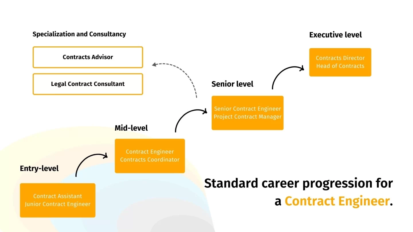 Career progression of a contract engineer