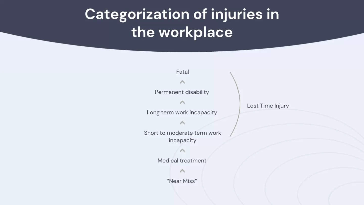 Categorization of injuries in the workplace