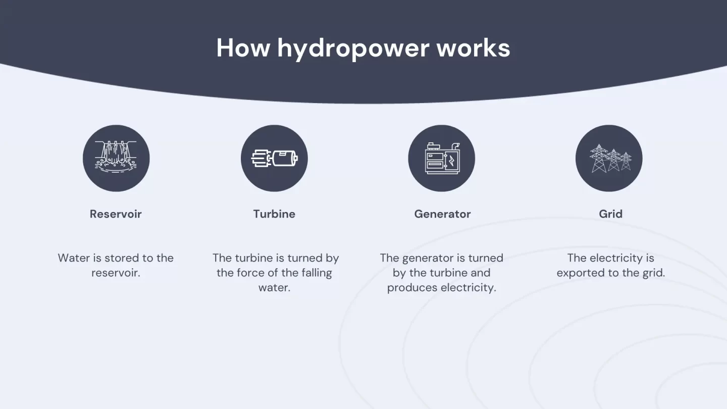 how hydropower works