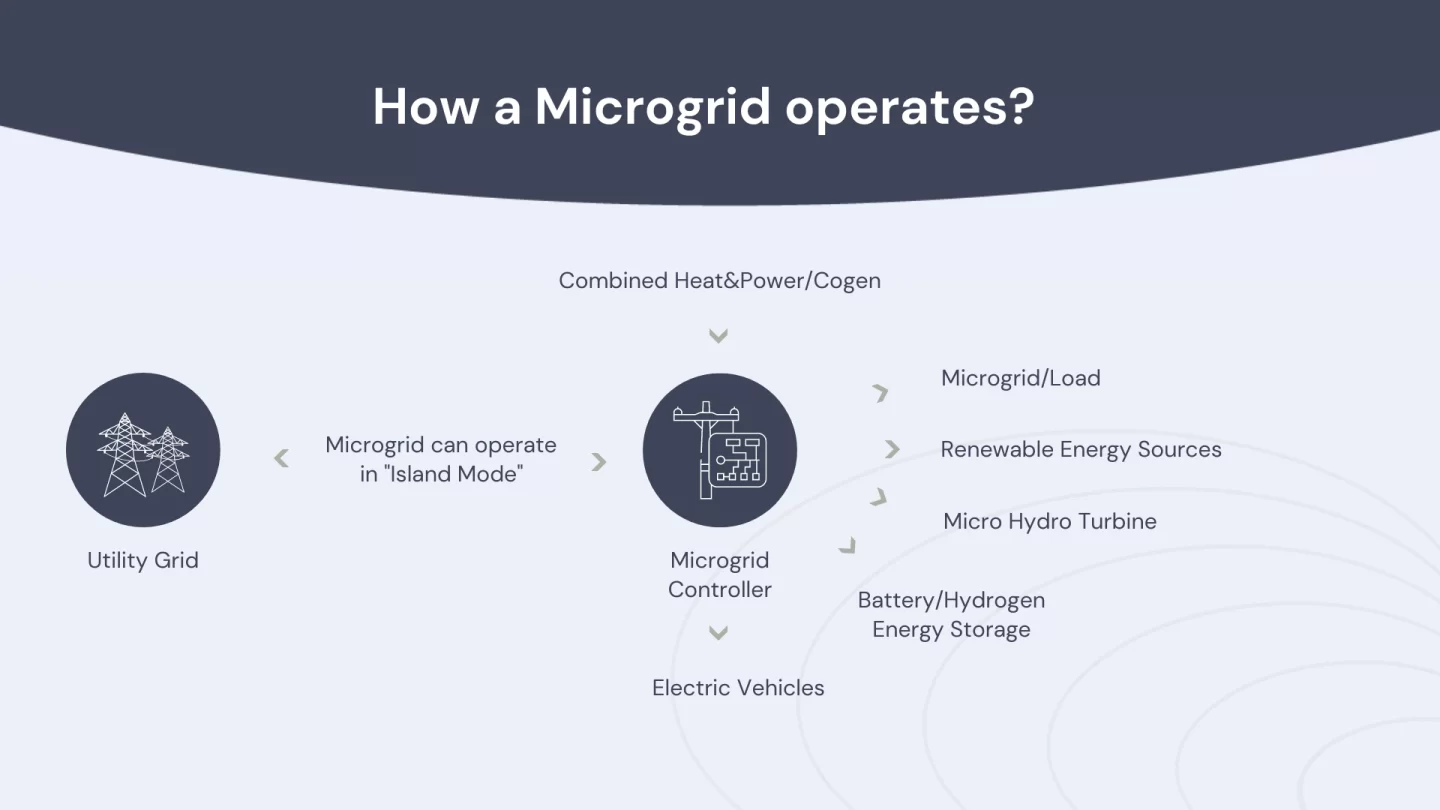 How a microgrid operates