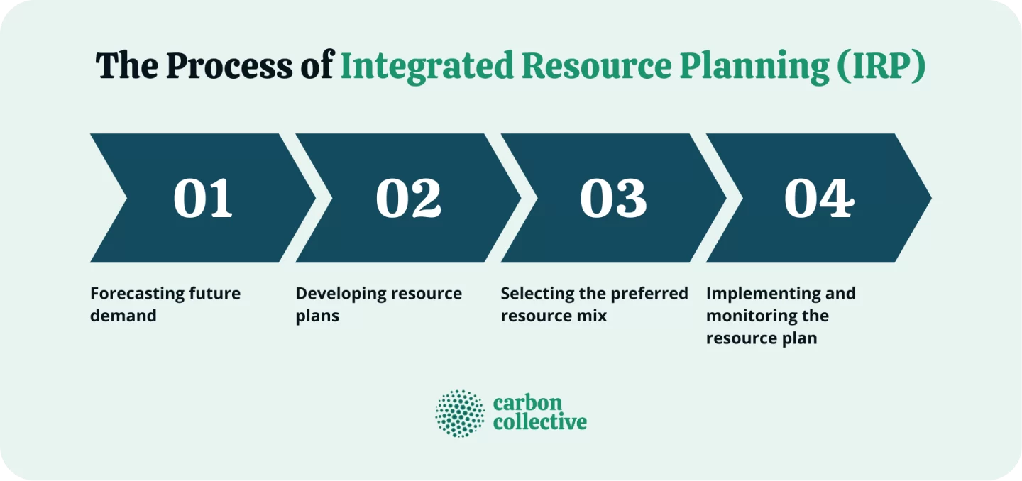 The process of Integrated Resource Planning