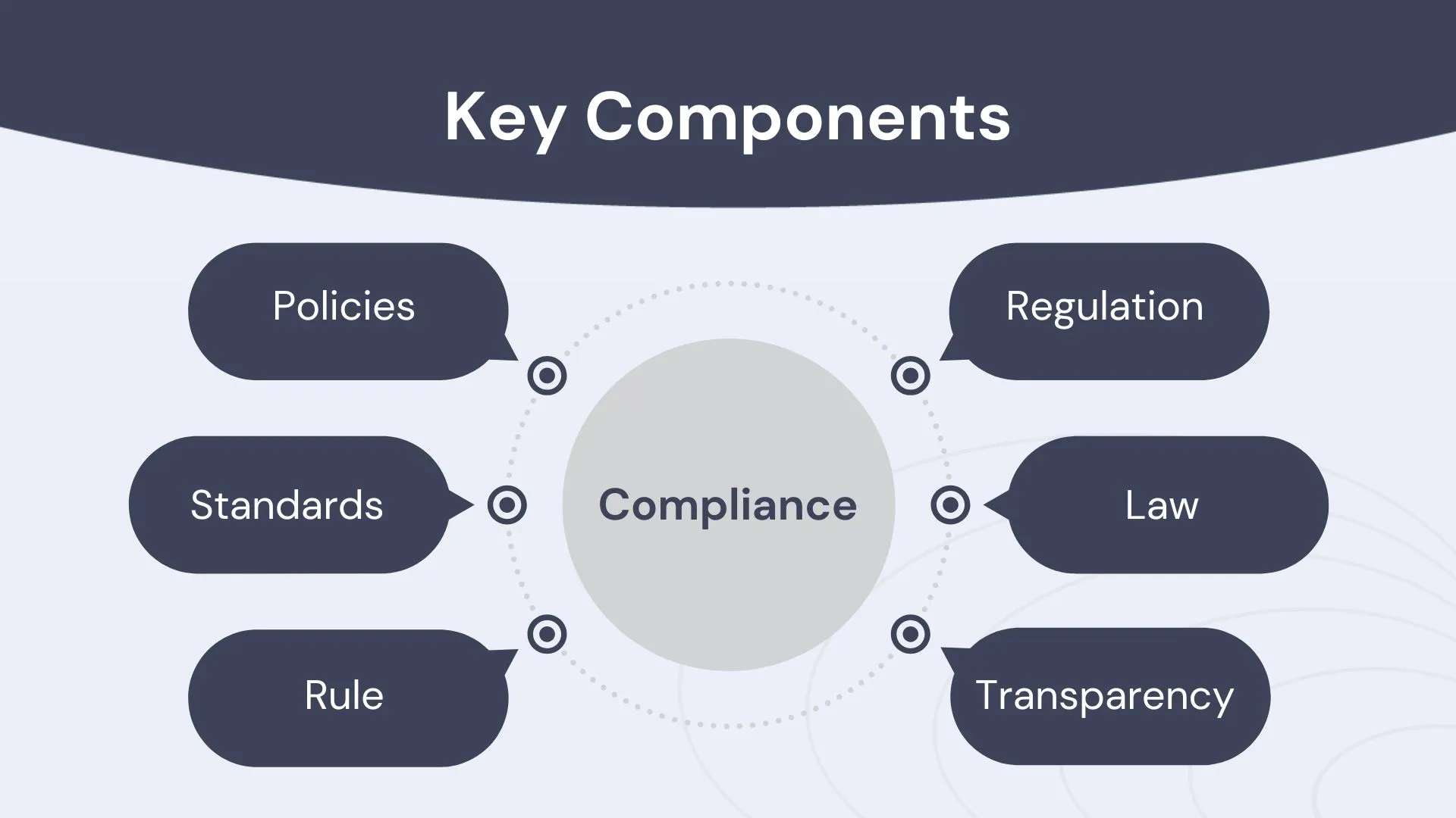 Componentes clave del cumplimiento