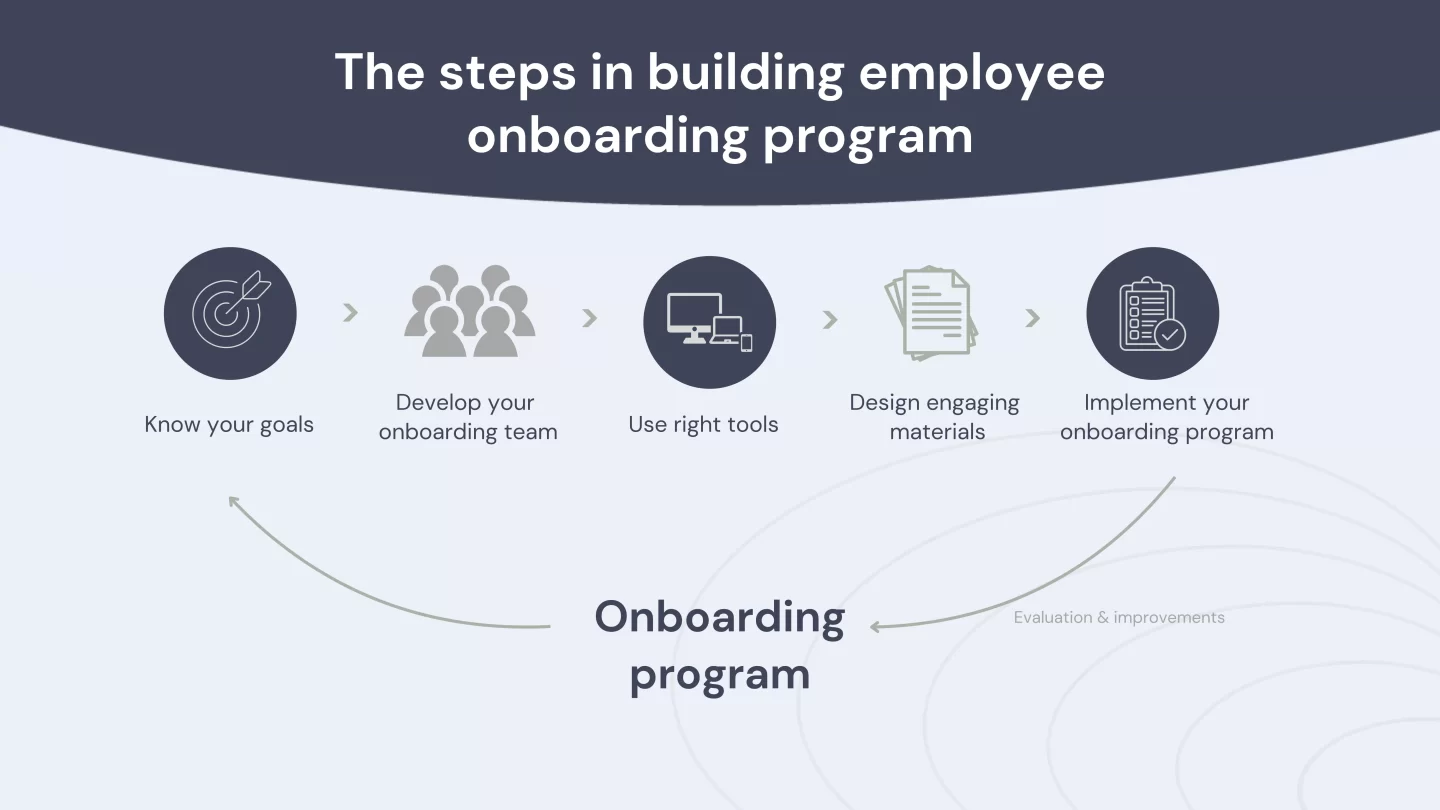 the steps in building employee onboarding program