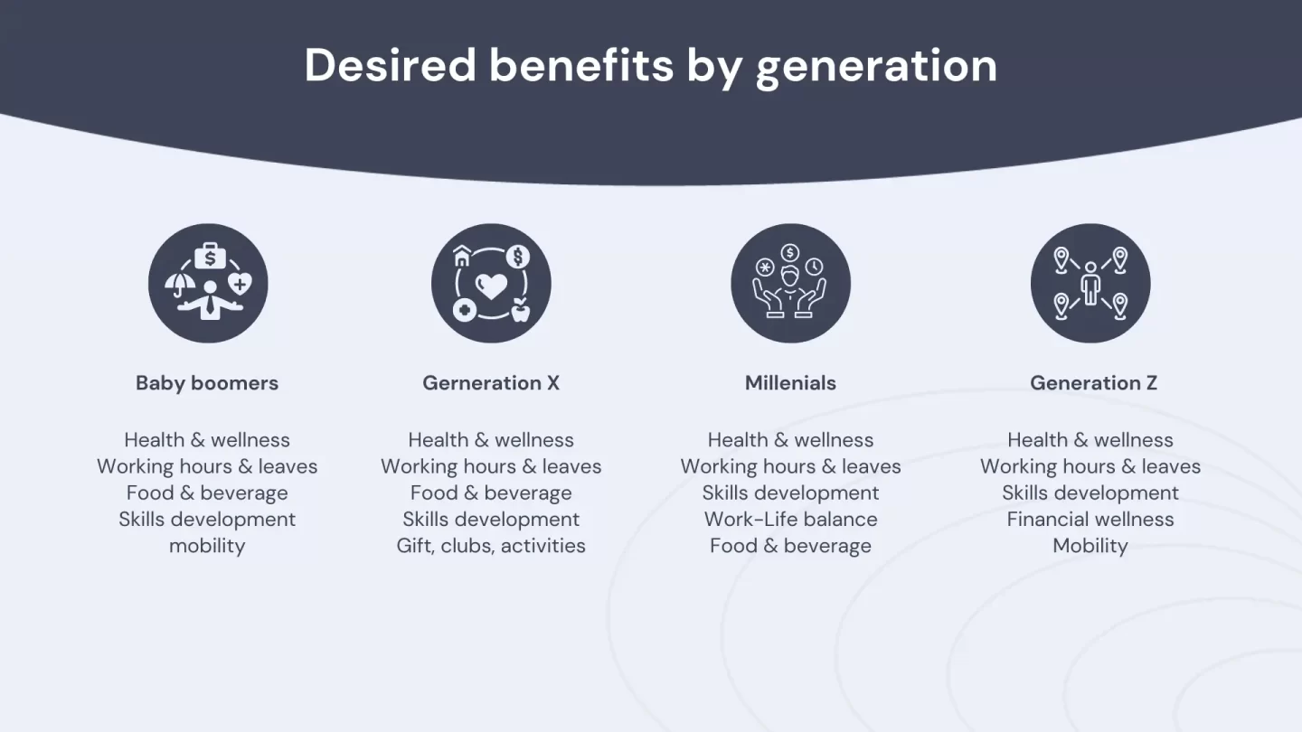 Beneficios deseados por generación