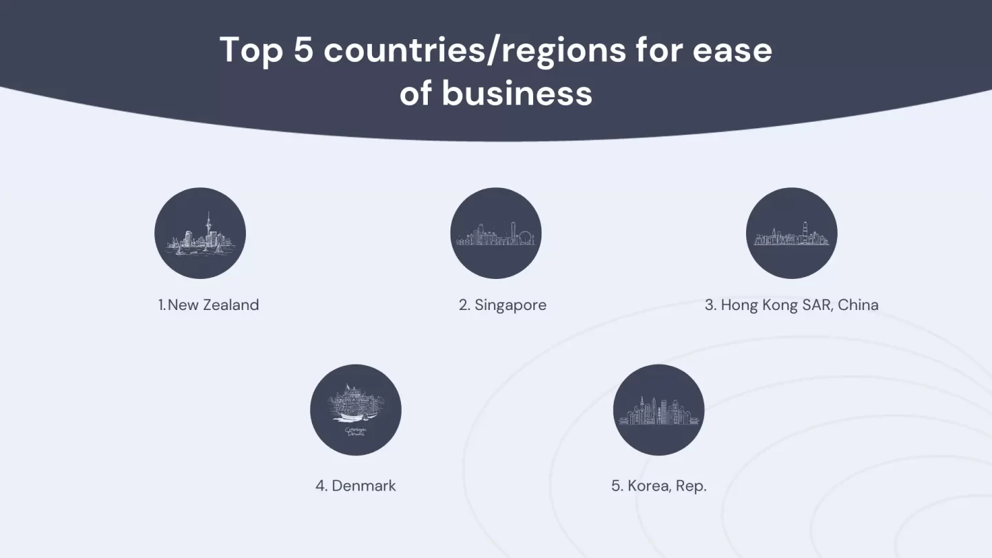 Los 5 principales países/regiones en cuanto a facilidad para hacer negocios