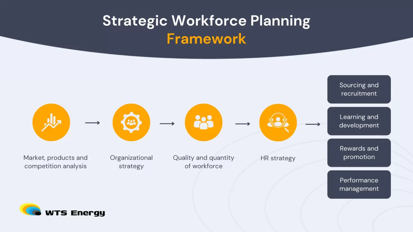 graphic showing streategic workforce planning framework