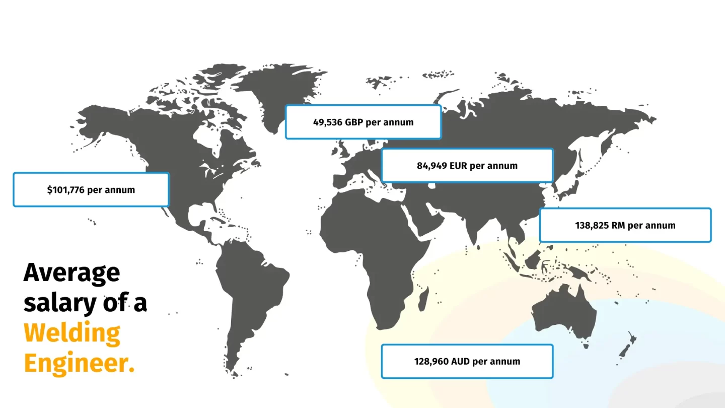 Average salary of Welding Engineer globally