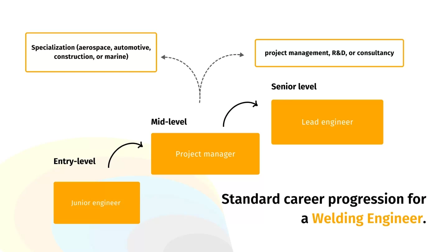 Standard career progression for a Welding Engineer