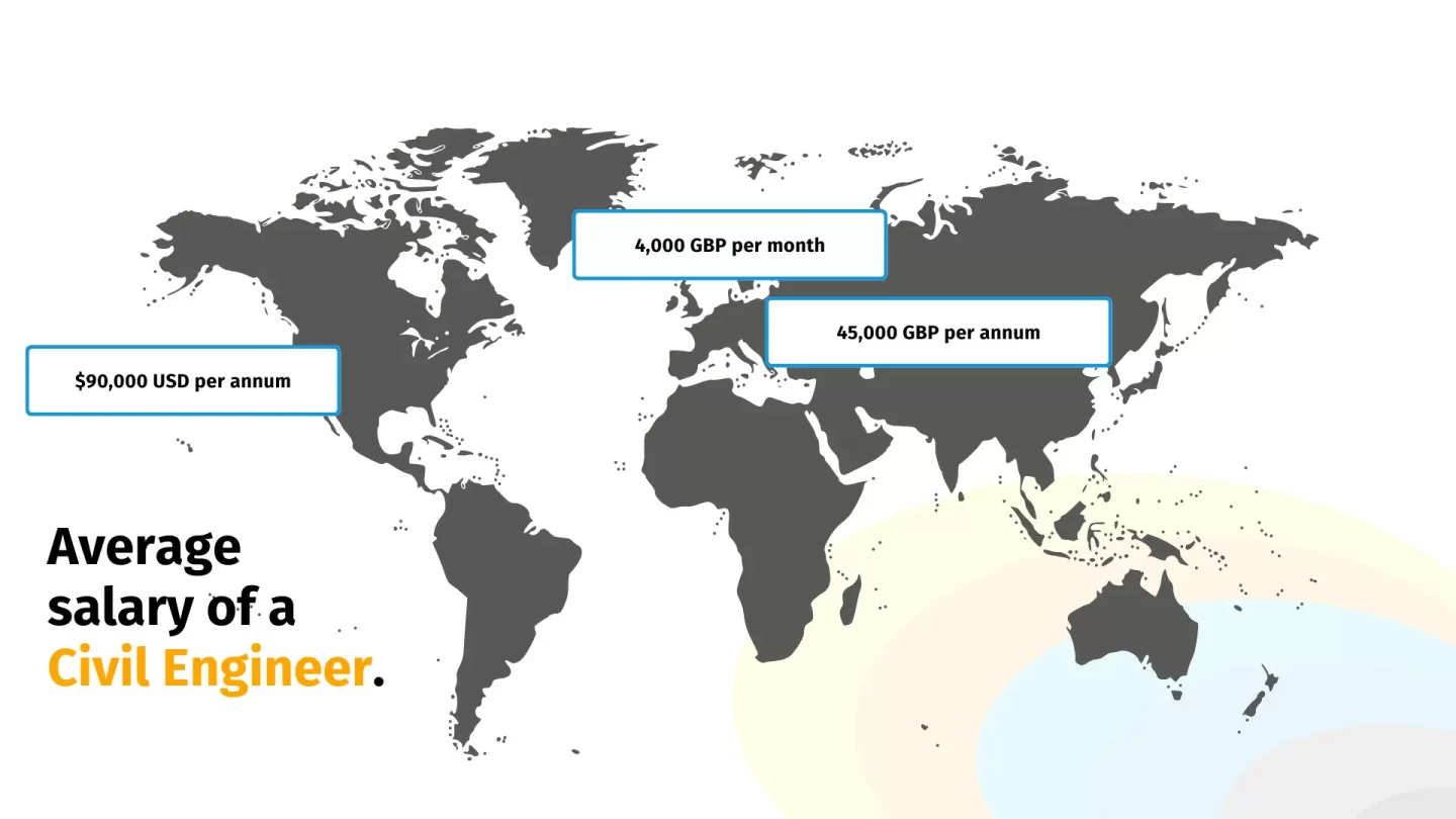 salary and benefits of a civil engineer