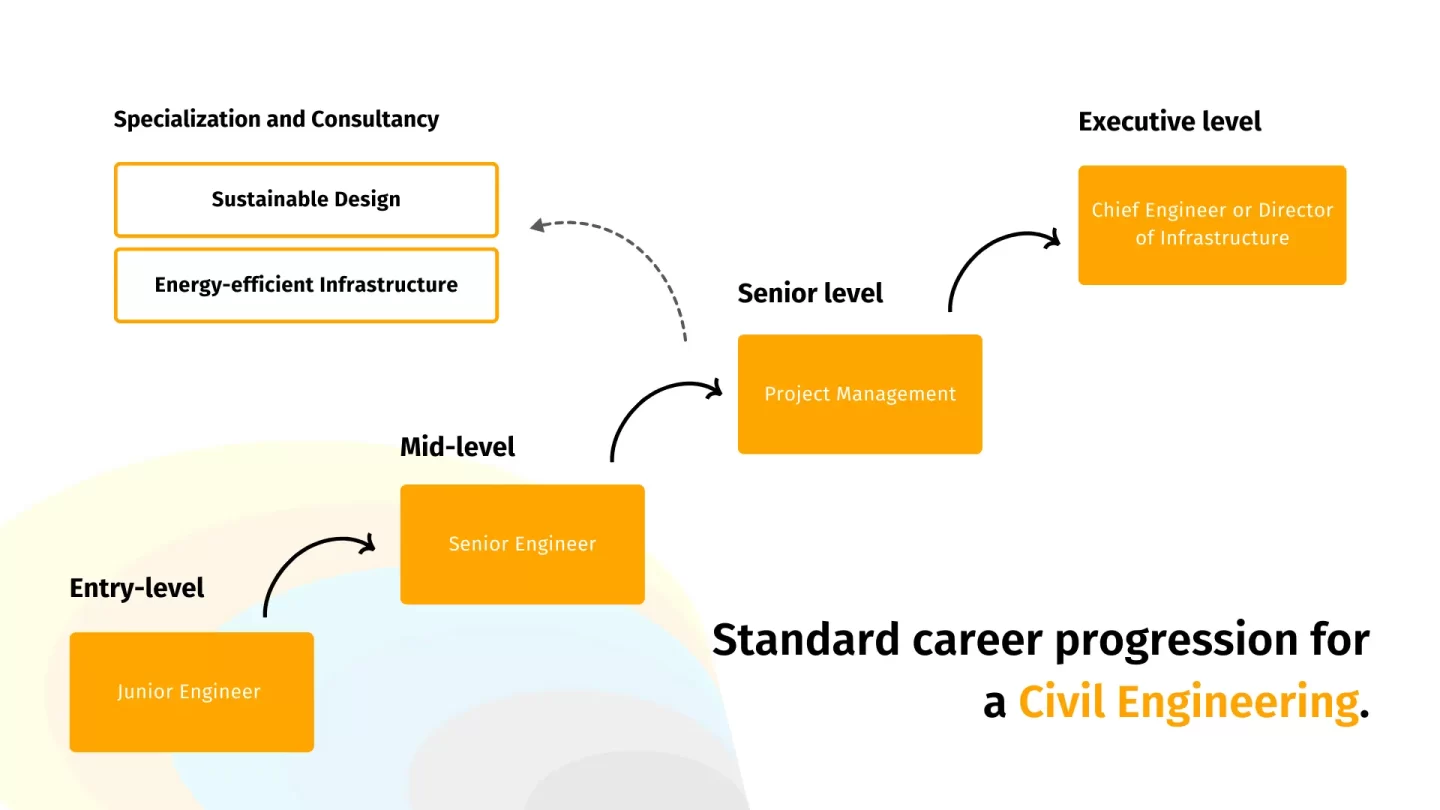 career progression for a civil engineer