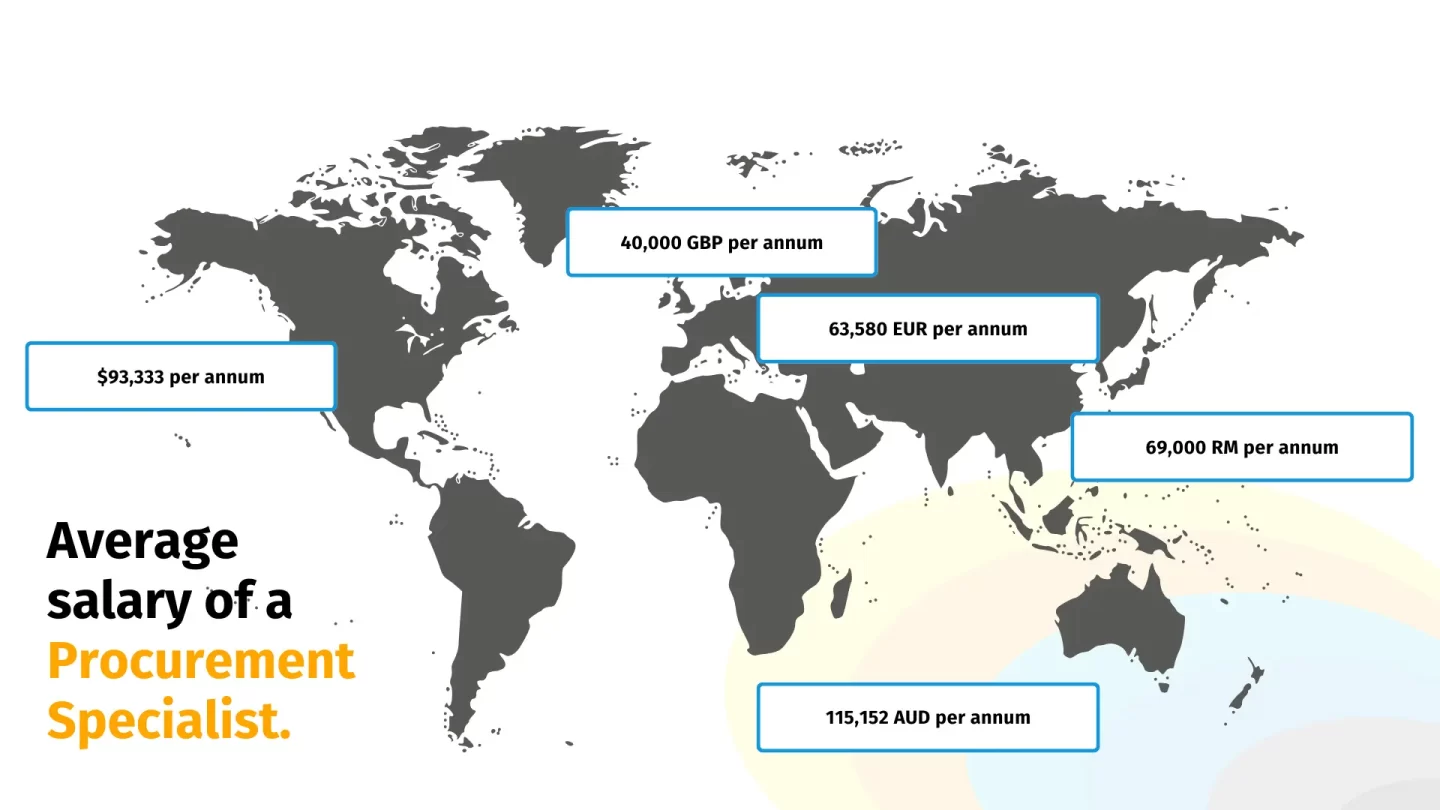 Average salary of procurement specialist globally