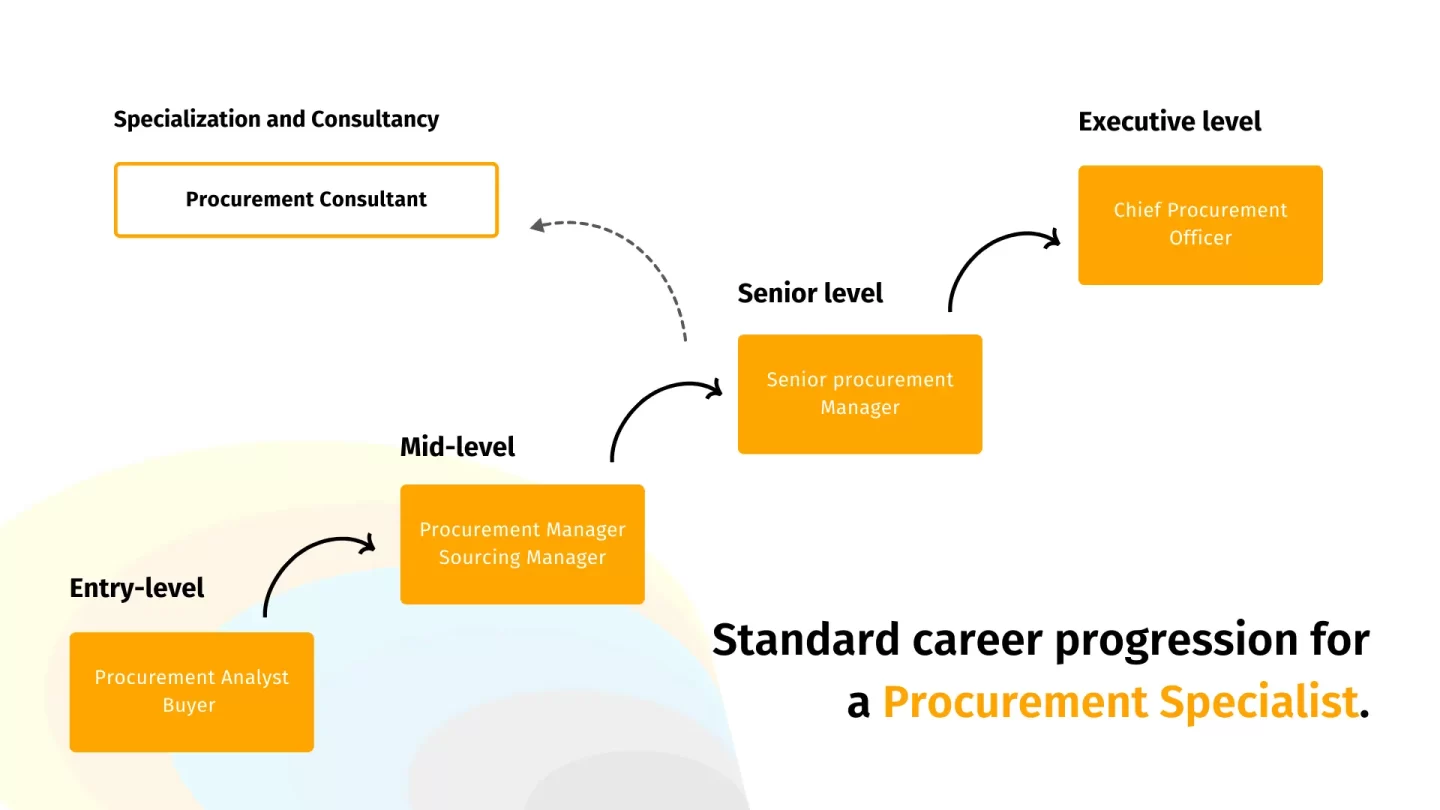 Standard career progression for a Procurement specialist