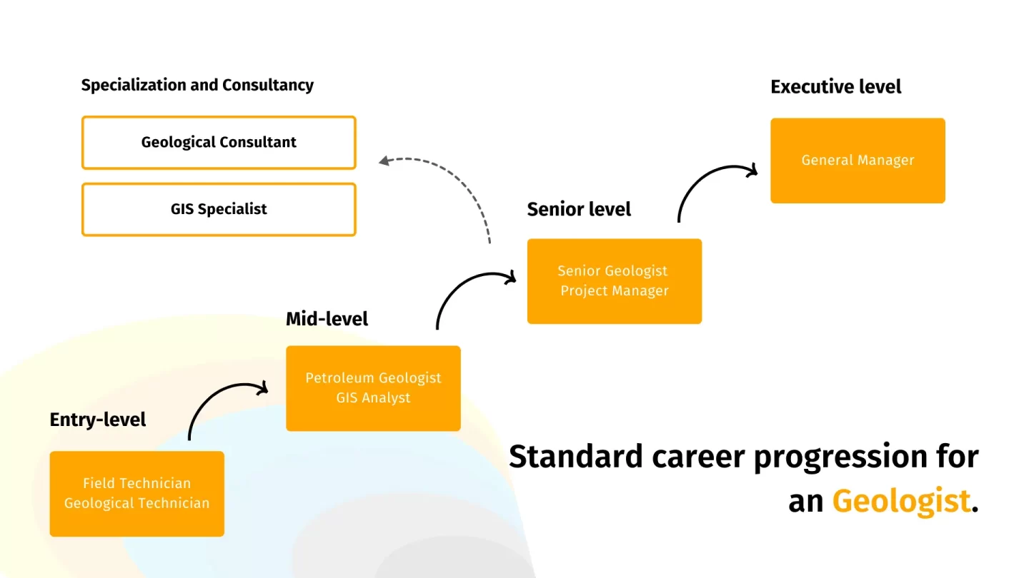 progression for a geologist