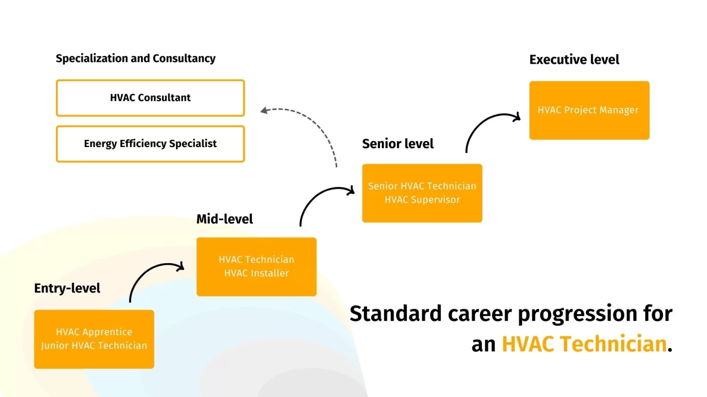 Progresión de la carrera de un técnico de HVAC