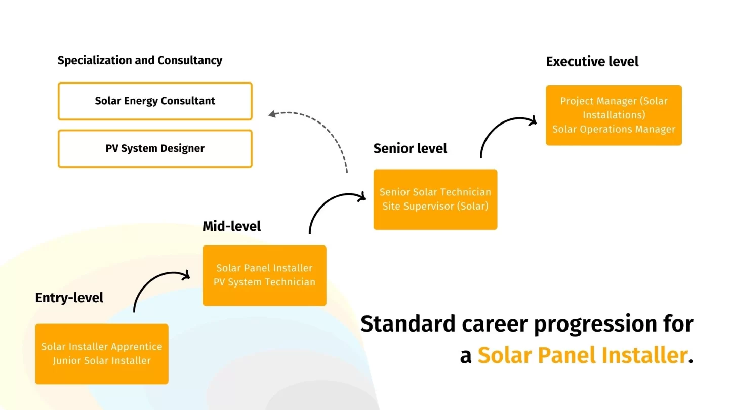 Career progression of a solar panel installer